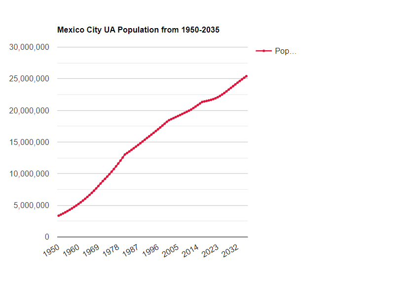 Mexico City Population PopulationData